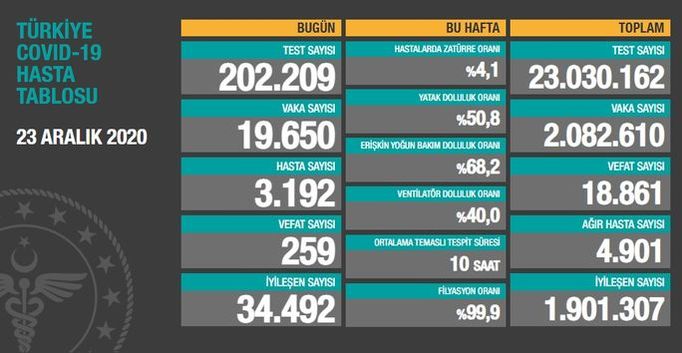 24 Aralik Koronavirus Tablosu Son Dakika Korona Vaka Ve Vefat Sayisi Saglik Bakani Koca Acikliyor Saglik Haberleri