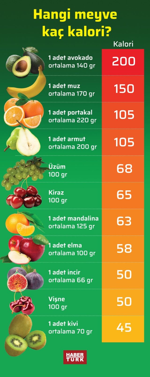Hangi Meyve Kac Kalori Ht Gastro