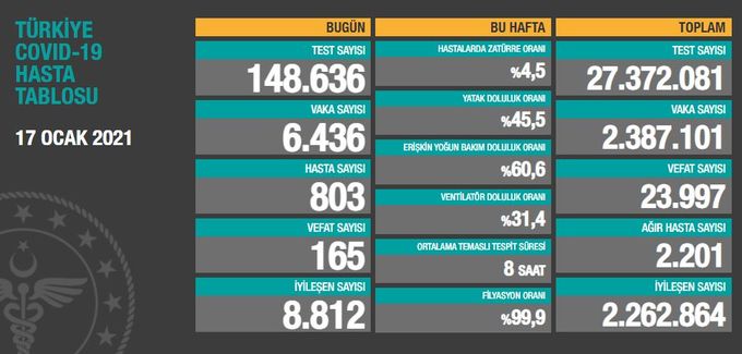 Bugün 6 Bin 436 Yeni Vaka Tespit Edildi, 165 Hasta Ise Hayatını Kaybetti 1 2940685 b33146bbd9ee7f0b11700a8081aa5f94