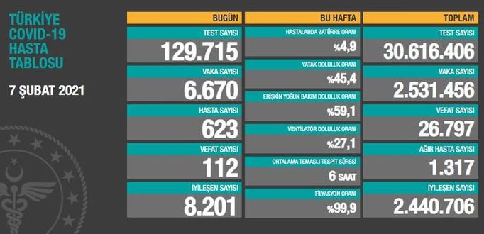 8 Şubat koronavirüs tablosu açıklanıyor... Son dakika ...