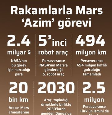 Rakamlarla Azim'in Mars'taki görevi