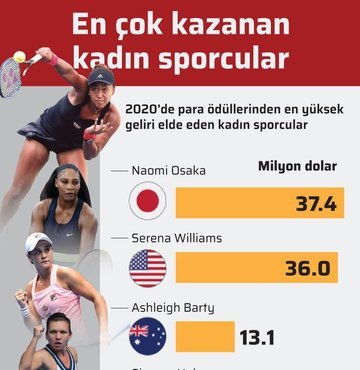 En çok kazanan kadın sporcular
