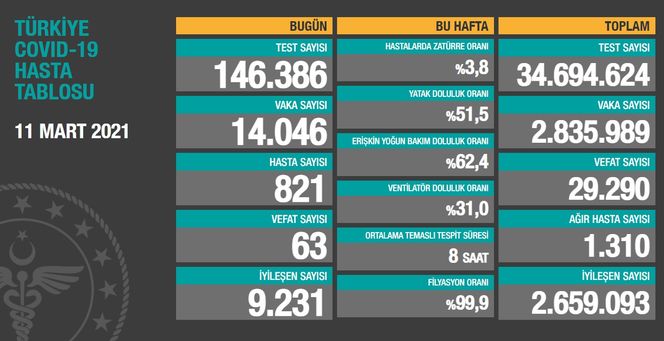 Bakan Koca, Koronavirüs Salgınının 1'Inci Yılında Değerlendirmelerde Bulundu 1 3002526 17bacfd4effe5dd80f52f45d9e61103b
