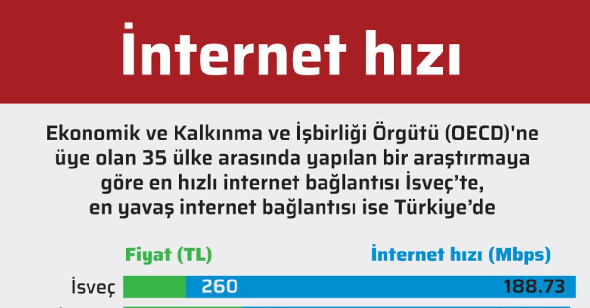 OECD Ülkeleri Arasında Internet Hızı Ve Fiyat Karşılaştırması