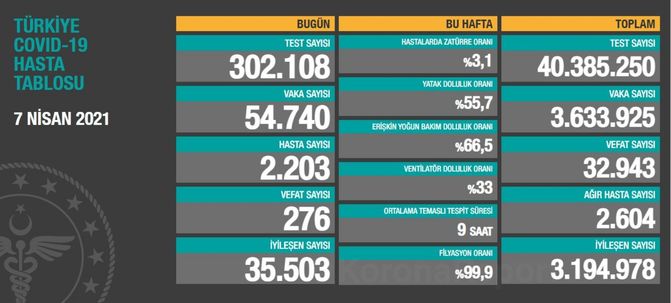 Sağlık Bakanı Fahrettin Koca'dan Korkutan Açıklama! Vakaların Yüzde 40'I İstanbul 3 3034540 a8811243c164e65f5417958719550783