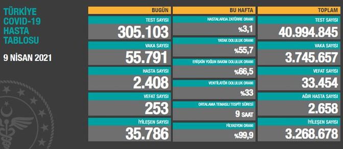 Sağlık Bakanı Fahrettin Koca'dan Korkutan Açıklama! Vakaların Yüzde 40'I İstanbul 1 3034540 bae267df12870ea9f5e9022a7b936777