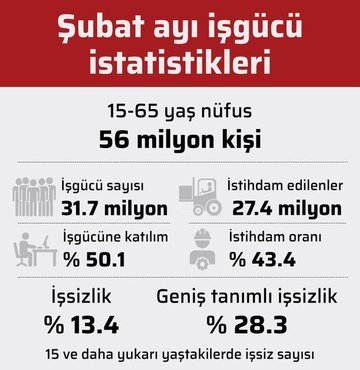 2021 Şubat ayı işsizlik rakamları