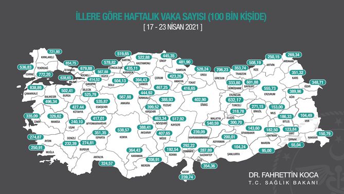 İllere Göre Haftalık Vaka Sayıları Açıklandı! Muğla 250.91 1 3052718 b389e601ea97e1d3e5f593dcfb6b4706