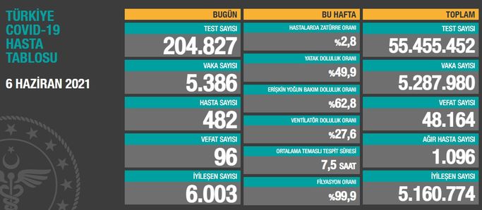 6 haziran korona tablosu 2021 aciklandi bugun korona vaka sayisi kac saglik haberleri