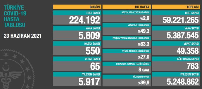 Son Dakika 23 Haziran Korona Tablosu 2021 Aciklandi Bugun Korona Vaka Sayisi Kac Saglik Haberleri