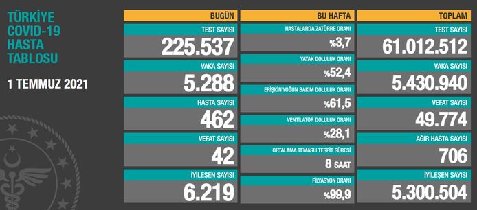 Son dakika: 1 Temmuz korona tablosu 2021 açıklandı - Bugün ...