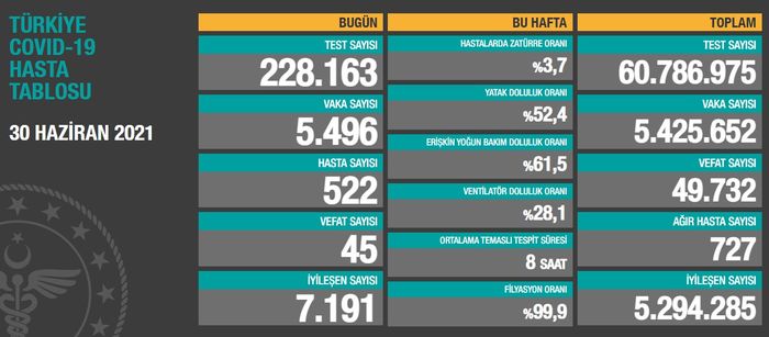 Son dakika: 1 Temmuz korona tablosu 2021 açıklandı - Bugün ...