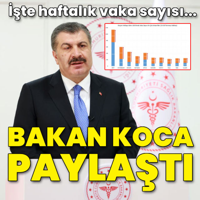Bakan Koca açıkladı! İşte haftalık vaka sayısı...