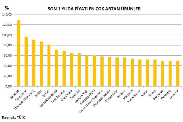 Erdoğan fahiş fiyatlara dikkat çekmişti: İşte son 1 yılda fiyatı en çok yükselenler - Resim : 1