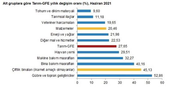 Erdoğan fahiş fiyatlara dikkat çekmişti: İşte son 1 yılda fiyatı en çok yükselenler - Resim : 3