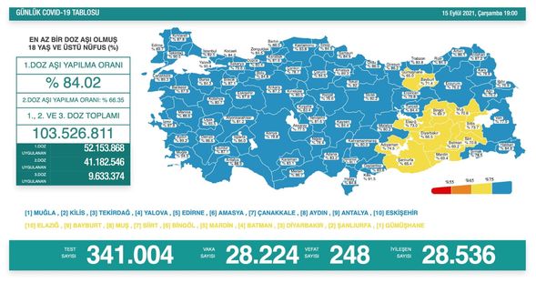 Vaka Sayısında Korkutan Artış 28 Bin 224 Kişinin Testi Pozitif Çıktı 1 3192538 4439e3635c0e9aaacd9cbabf48d5a819