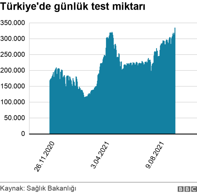 Vaka Sayısında Korkutan Artış 28 Bin 224 Kişinin Testi Pozitif Çıktı 5 3192538 ae6f34037e9886910d81a5a0ad57fc40