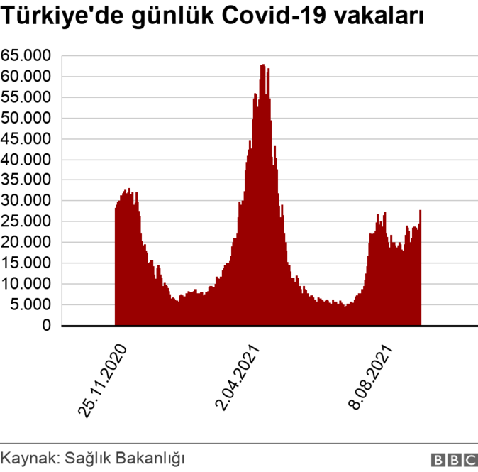 Vaka Sayısında Korkutan Artış 28 Bin 224 Kişinin Testi Pozitif Çıktı 3 3192538 b2ae3675e1d5b36ab68bc614777784f4
