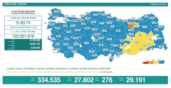 Vaka Sayısında Korkutan Artış 28 Bin 224 Kişinin Testi Pozitif Çıktı 2 3192538 f66978bf2f730bd092e57a777274372f