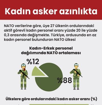 Kadın asker azınlıkta