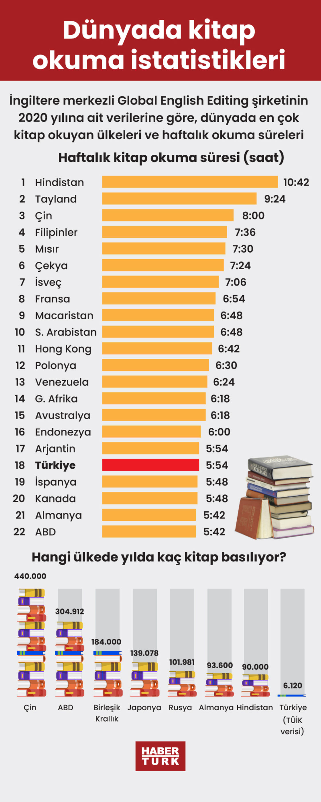 dünyada kitap okuma istatistikleri