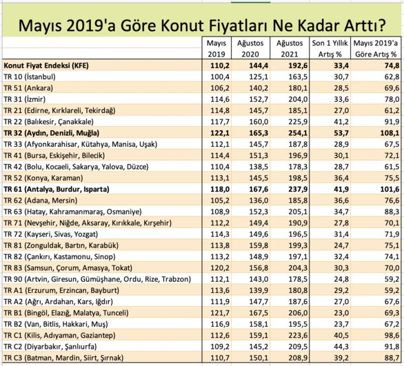 Mugla Ve Antalya Konut Fiyat Artisi 100 U Gecti