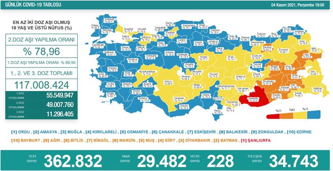 5 kasim koronavirus tablosu aciklandi son dakika koronavirus vaka sayisi bugunku korona tablosu saglik haberleri 5 kasim koronavirus tablosu aciklandi son dakika koronavirus vaka sayisi bugunku korona tablosu saglik haberleri