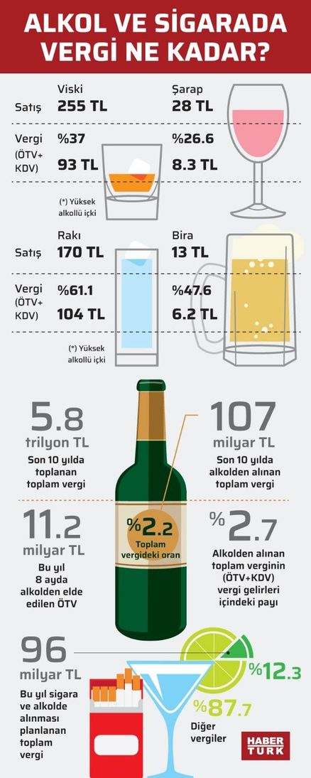 Alkollü içkilerdeki yüzde 70’e varan vergi oranları Türkiye’de özellikle yılbaşı öncesi kaçak içki üreticilerinin iştahını kabartıyor. 