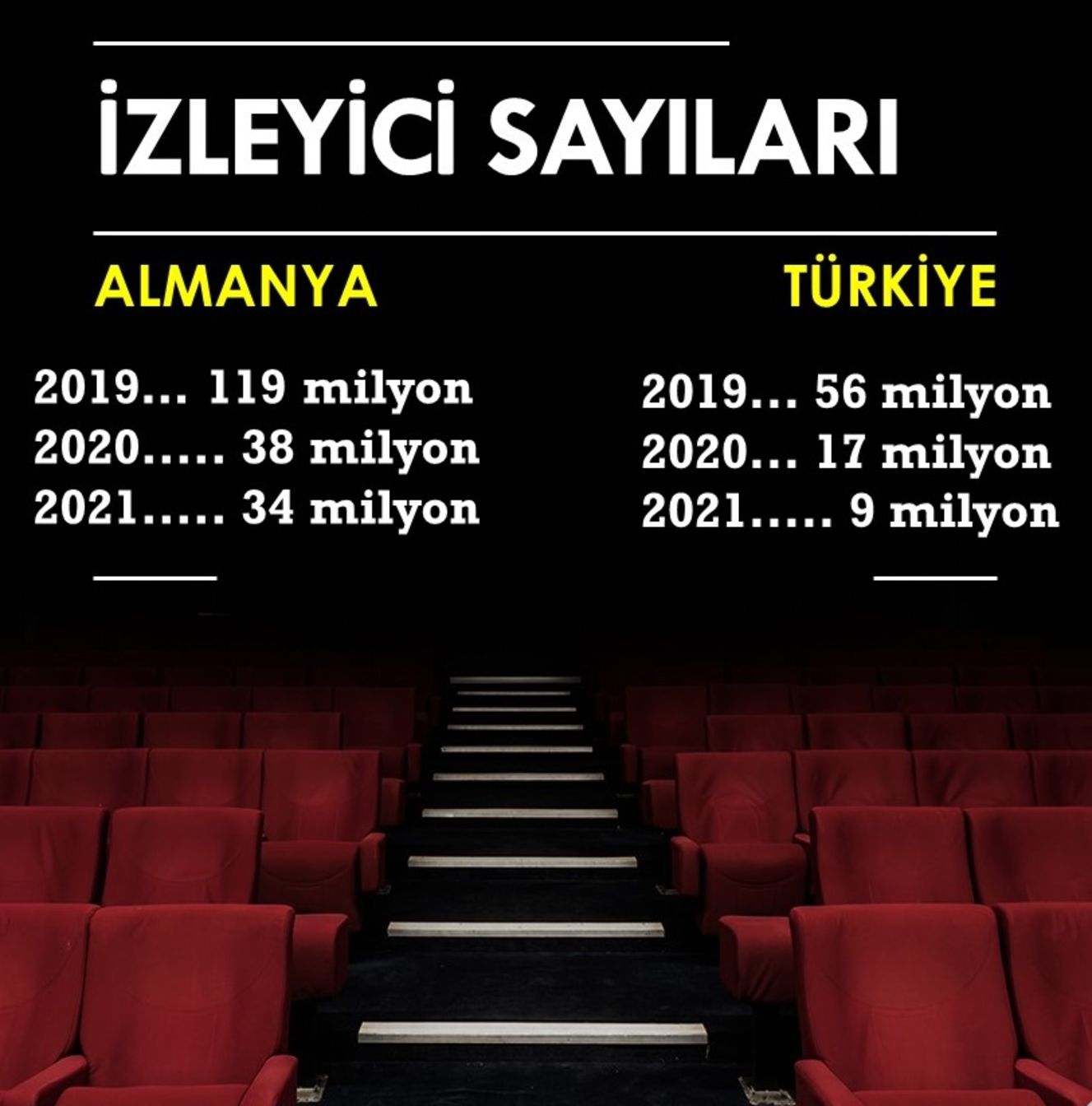 Pandemi d&ouml;neminde sinema salonları i&ccedil;in aynı takvimi uygulayan her iki &uuml;lkedeki izleyici sayıları.