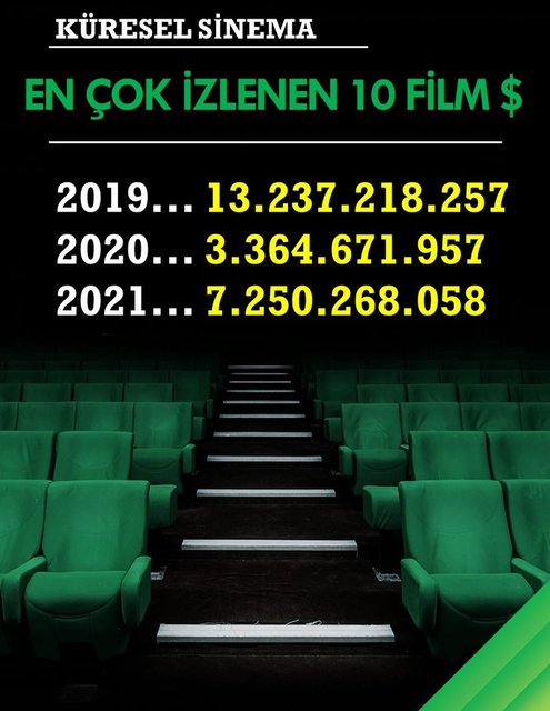 Küresel sinemada 2021'de ciddi toparlanma görüldü