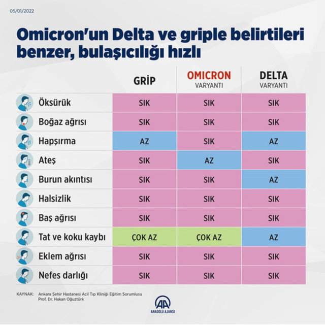Omicron varyantı yeni belirtileri araştırmada ortaya çıktı! Omicron varyantı yeni semptomları nedir, belirtileri nasıl anlaşılır ve kaç günde belli olur?