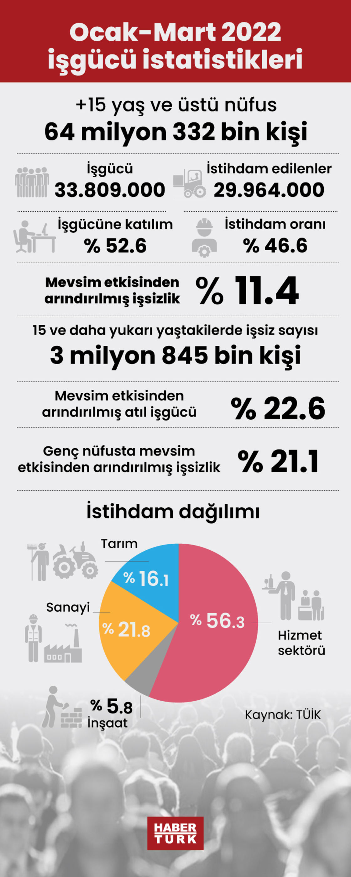 Ocak Mart 2022 işgücü istatistikleri