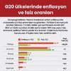 G20 ülkelerinde enflasyon ve faiz oranları