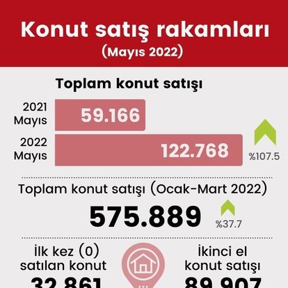 Mayıs 2022 konut satış istatistikleri