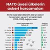 NATO üyesi ülkelerin askeri harcamaları