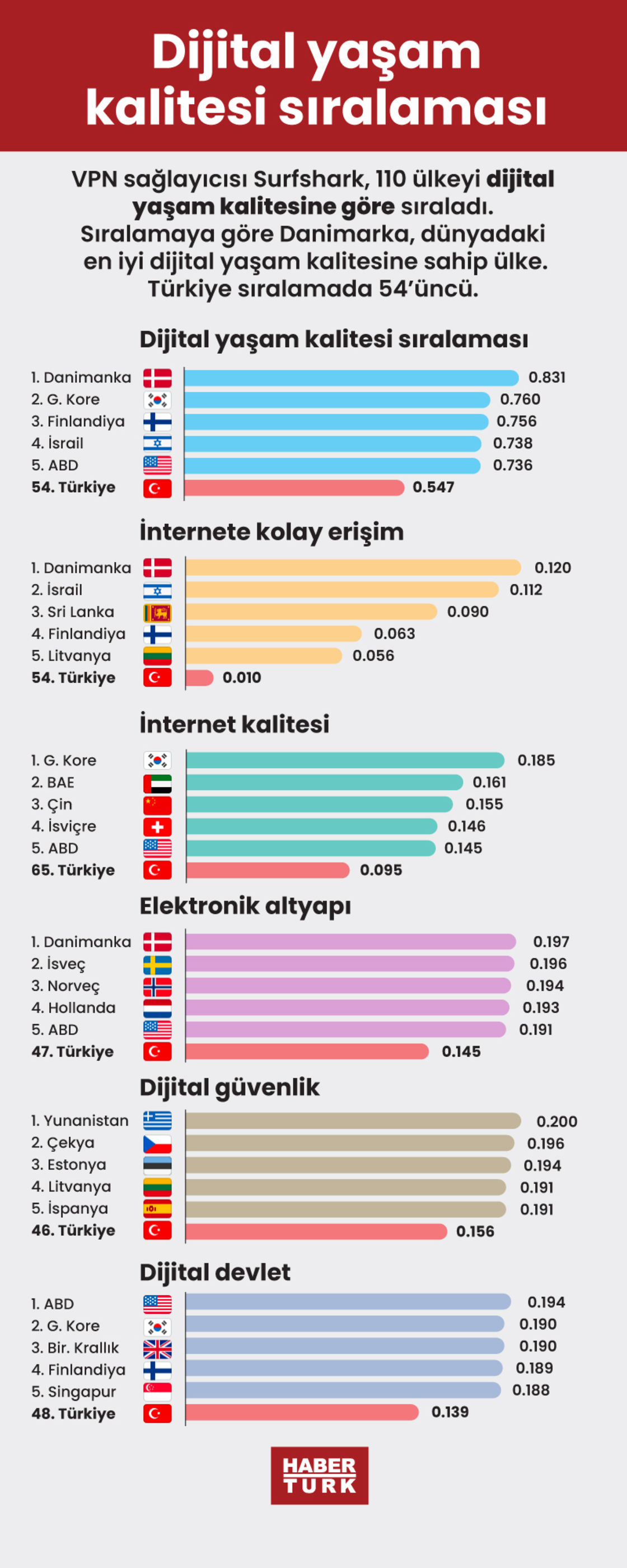 Dijital Yaşam Kalitesi Sıralaması