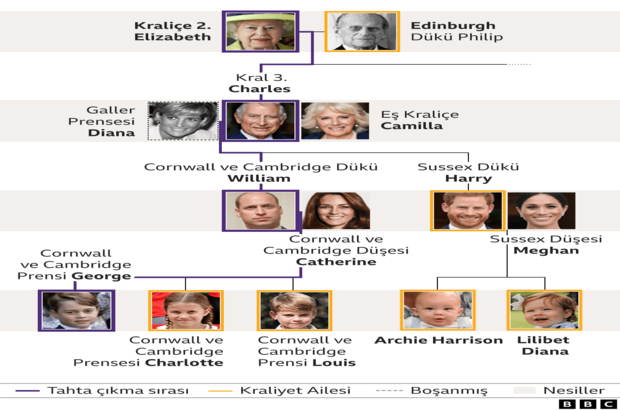 Kraliçe 2. Elizabeth'in ölümü: K﻿raliyet Ailesi soyağacı ve tahtın varisleri