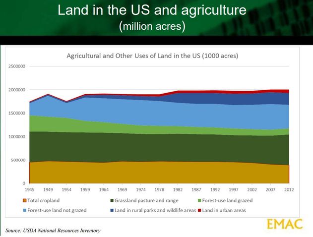 ABD’deki tarım, orman ve şehir arazilerinin durumu.
