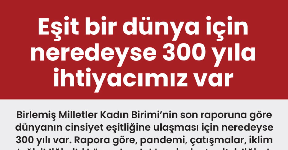 Eşit bir dünya için neredeyse 300 yıla ihtiyacımız var