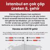 İstanbul en çok çöp üreten 6. şehir