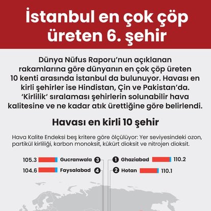 İstanbul en çok çöp üreten 6. şehir
