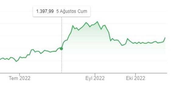 BIST SPOR