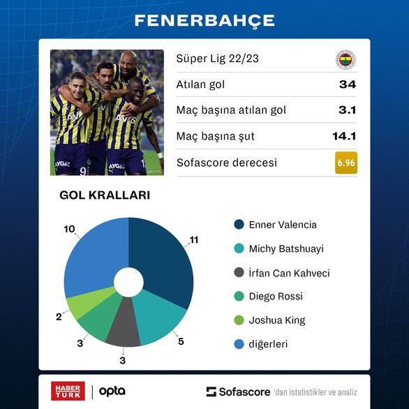 Fenerbahçe'den rekor: Sarı-Lacivertliler tarihi bir sezon yaşıyor