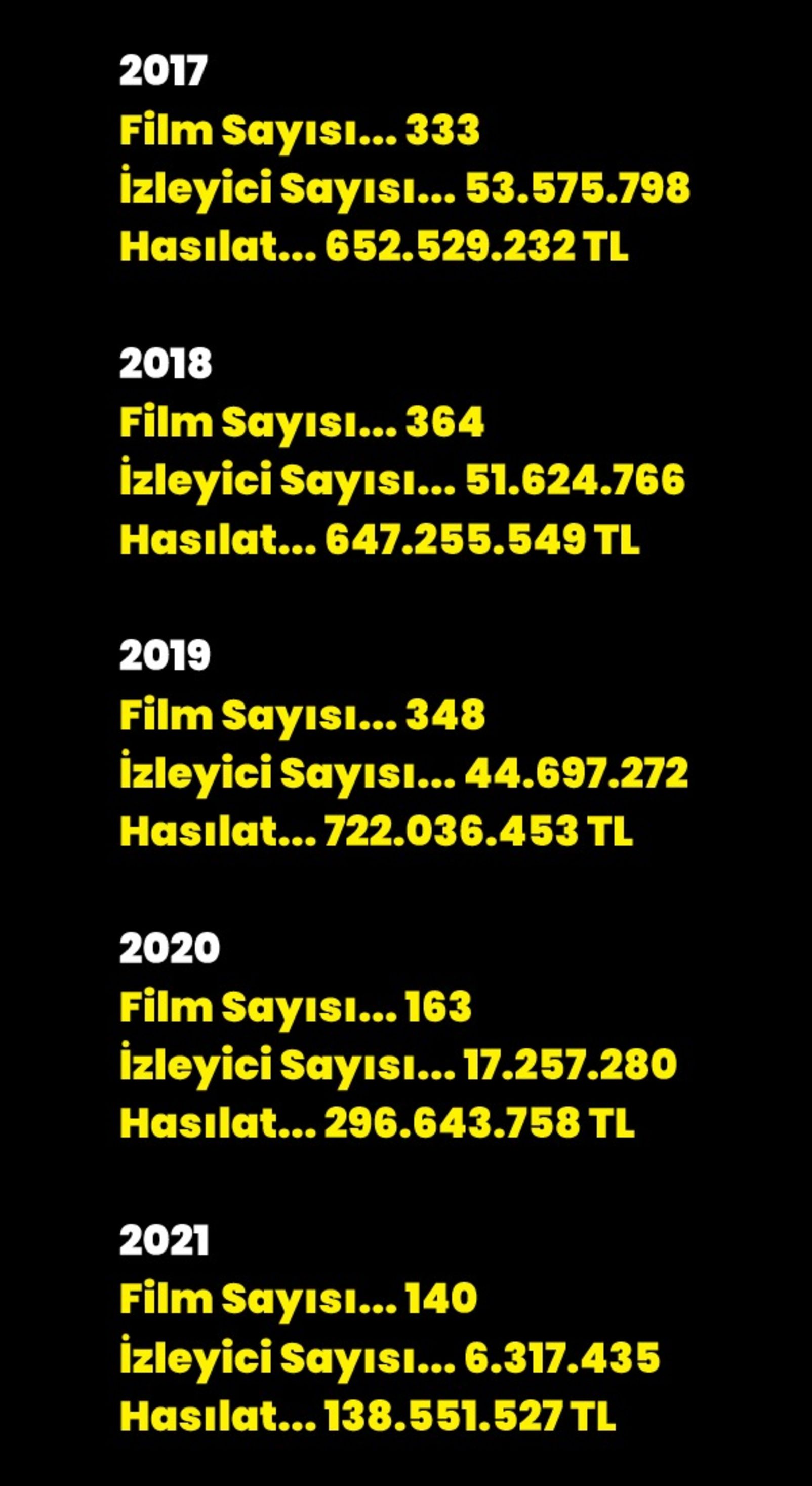 Sinemalarda son 5 yılın izleyici sayıları ve hasılatları 