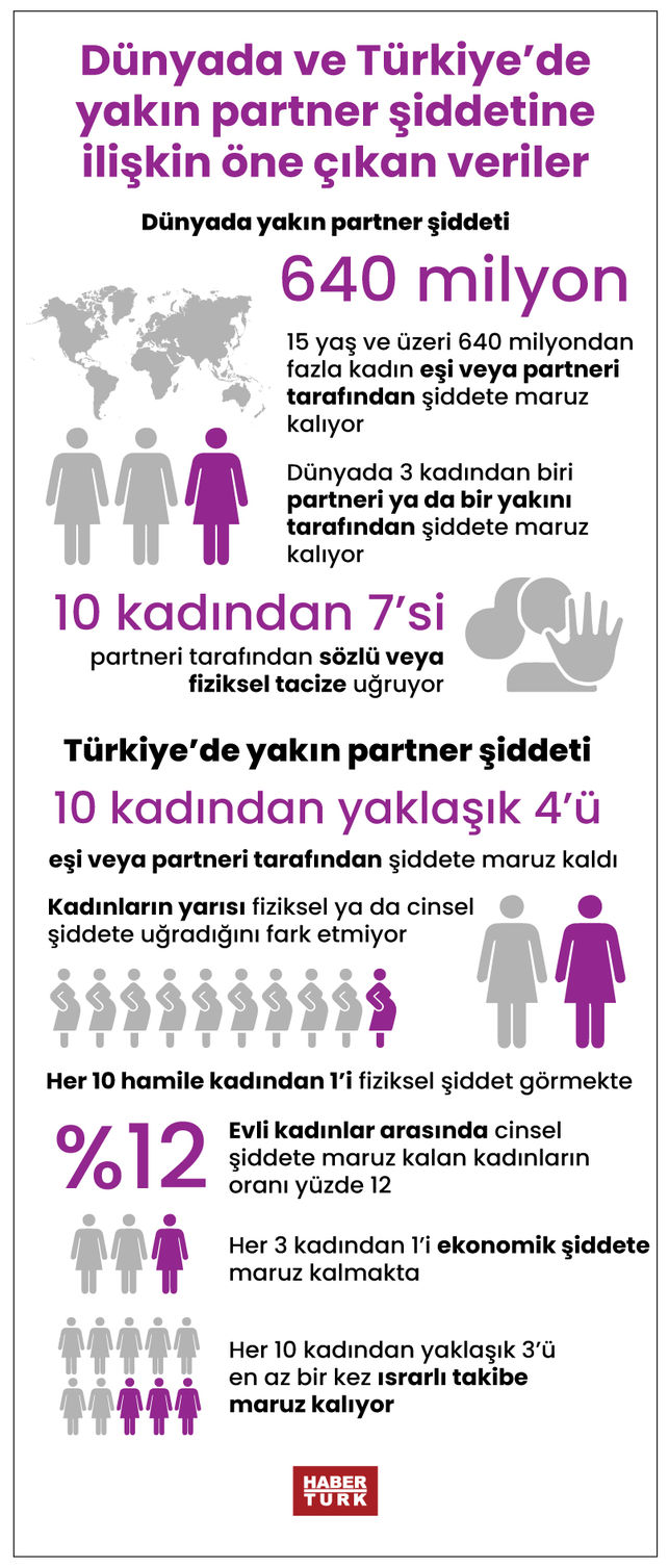 25 Kasım Kadına Yönelik Şiddete Karşı Uluslararası Mücadele Günü öne çıkan Verileri Her Saat