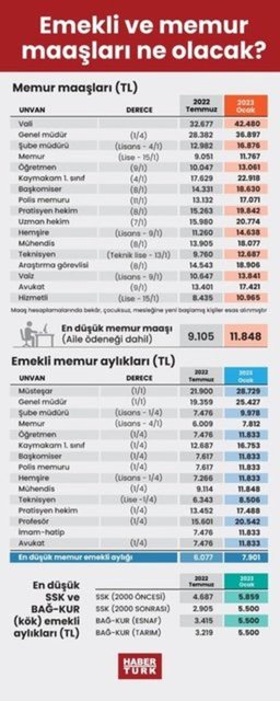 Memur Ve Emekli Maaşı Zam Farkları Ne Zaman Yatacak? 2023 Ocak Yeni ...