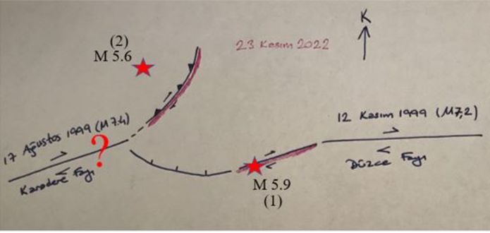 23 Kasım 2022 depremlerinin meydana geldiği bölgedeki ana aktif fayların şematik gösterimi. Siyah çizgiler 1999 depremlerinde kırılan fayla, kırmızı çizgiler 23 Kasım 2022 depremlerinde kırılan faylar, kırmızı yıldızlar depremlerin merkez üssü, (1) ilk deprem, (2) ikinci deprem. Soru işareti Karedere Fayı’na dikkat çekmektedir.