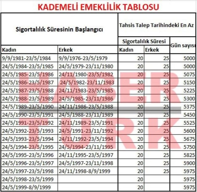 EYT PRİM GÜN SAYISI | EYT sigortalılık süresi ve SGK 4A prim gün sayısı sorgulam ekranı: Kadın ve erkek EYT prim gün sayısı ile kademeli emeklilik tablosu