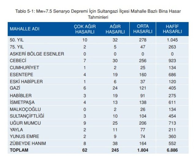 SULTANGAZİ DEPREM RİSKİ HARİTASI 2023: İstanbul Sultangazi Depreme ...