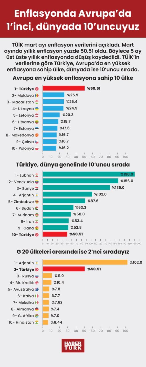 SON DAKİKA: Mart Ayı Enflasyonu Açıklandı! Mart 2023 TÜİK TÜFE ...